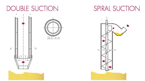 Diagram of grain sampling spear in operation